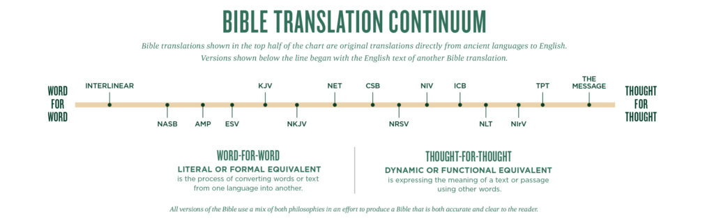 Bible Translation Continuum